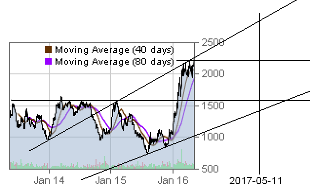 Where is Gold going