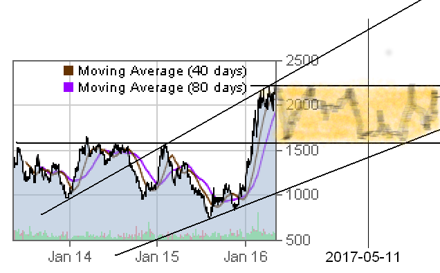 Where is Gold going